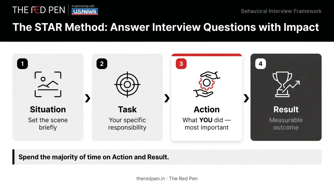STAR method four-step framework for answering behavioural interview questions