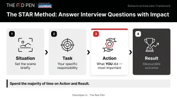 STAR method four-step framework for answering behavioural interview questions