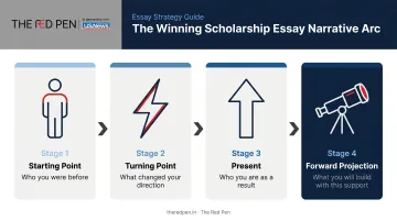 Four-part scholarship personal statement narrative arc past to future