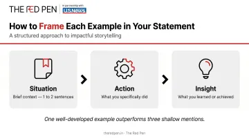 Three-part Situation Action Insight example framework for scholarship essays