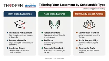 Three scholarship types merit need community tailoring comparison infographic