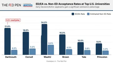 ED versus RD acceptance rate comparison chart across top US universities