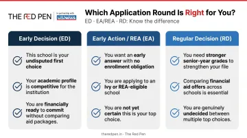 Decision framework flowchart for choosing between Early Decision Early Action and Regular Decision