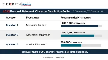 UCAS law personal statement three-question character distribution recommended breakdown table