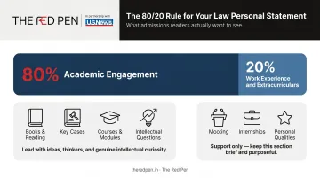 80-20 rule law personal statement academic versus extracurricular content split