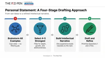 Law personal statement writing process from brainstorm to coherent narrative infographic