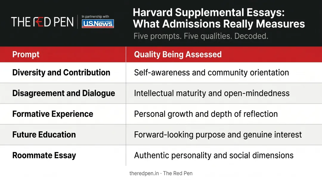 Harvard five supplemental essay prompts mapped to admissions qualities assessed