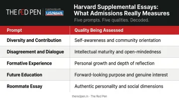 Harvard five supplemental essay prompts mapped to admissions qualities assessed