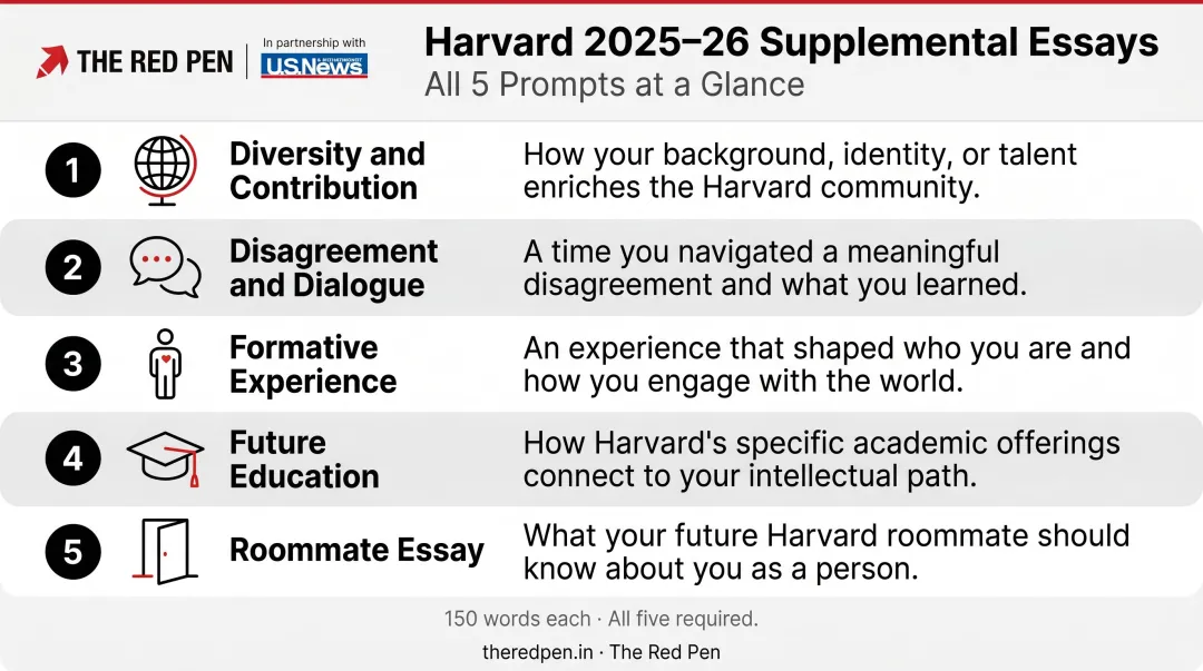 Harvard 2025-26 five supplemental essay prompts overview infographic