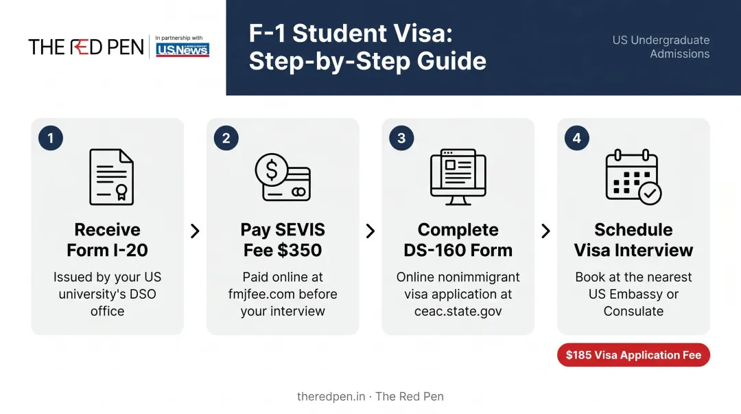 4-step F-1 student visa application process for Indian students flow diagram