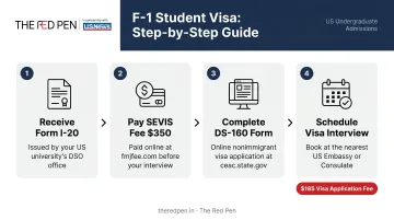 4-step F-1 student visa application process for Indian students flow diagram