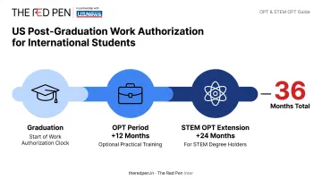 OPT and STEM OPT work authorization timeline for international graduates infographic