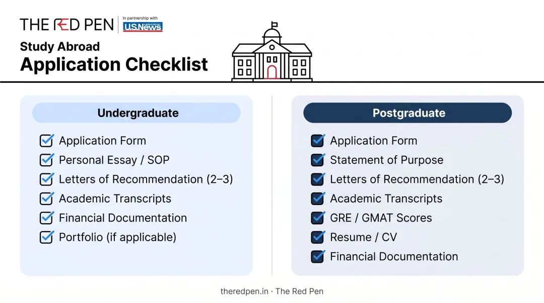US college application checklist showing required documents for undergraduate and postgraduate applicants