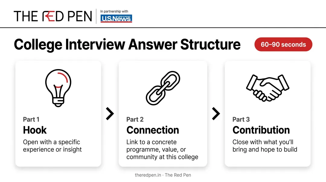 Three-part college interview answer structure Hook Connection Contribution flow