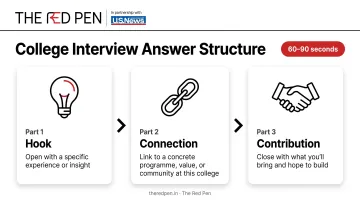 Three-part college interview answer structure Hook Connection Contribution flow