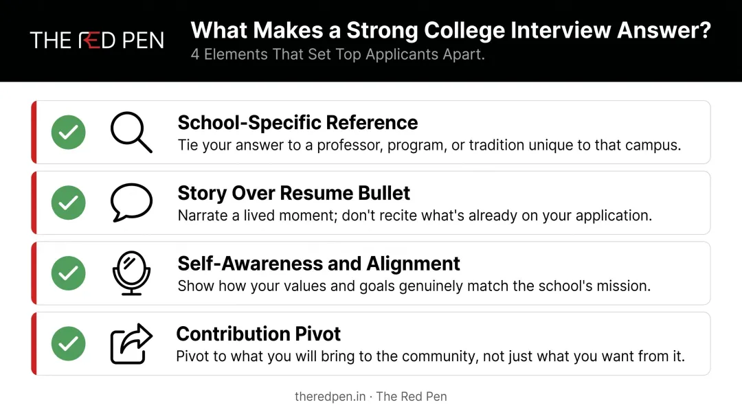 Four elements of a strong college interview answer comparison checklist infographic
