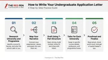 5-step undergraduate application letter writing process flow diagram