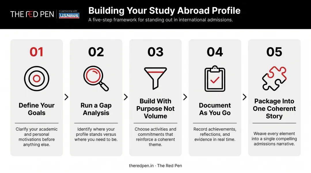 Five-step study abroad profile building process from goal setting to coherent story