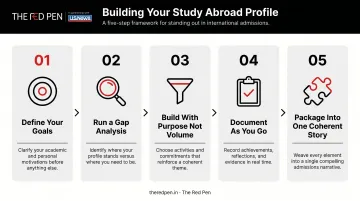 Five-step study abroad profile building process from goal setting to coherent story