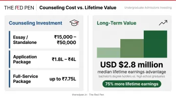 College counseling investment versus lifetime earnings comparison infographic for Indian students