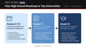 Three-stage college counseling timeline from Grade 9 through Grade 12 application