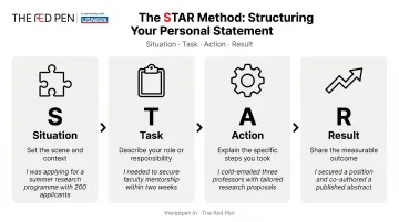 STAR method four-step framework for NUS personal statement writing infographic