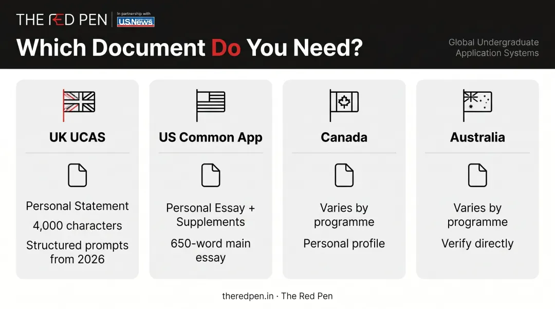 Four-system undergraduate economics application comparison chart UK US Canada Australia