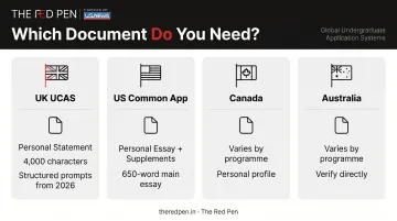 Four-system undergraduate economics application comparison chart UK US Canada Australia