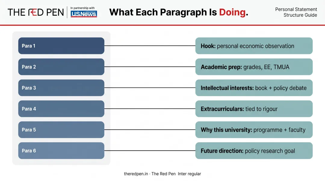 Annotated economics personal statement paragraph breakdown showing six structural elements