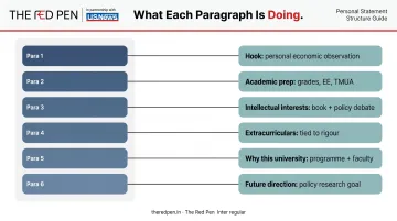 Annotated economics personal statement paragraph breakdown showing six structural elements