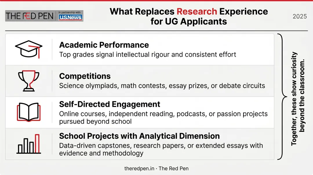 Four credibility signals replacing research experience in undergraduate economics applications