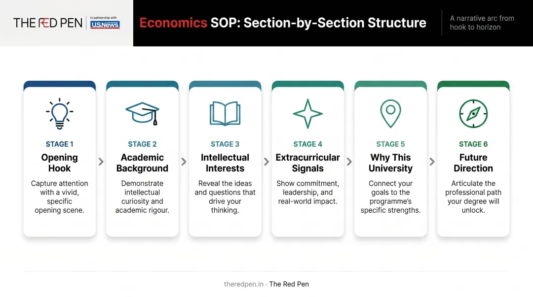 Six-section undergraduate economics SOP structure writing guide process flow