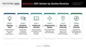 Six-section undergraduate economics SOP structure writing guide process flow