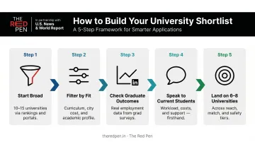 5-step university shortlisting process framework for Indian students studying abroad