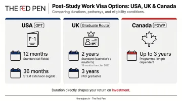 Post-study work visa comparison across USA UK and Canada for international students