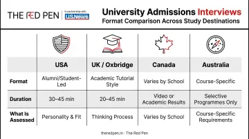University interview format comparison across US UK Canada and Australia destinations