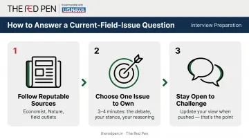 Three-step process for preparing current field issue answers in university interviews