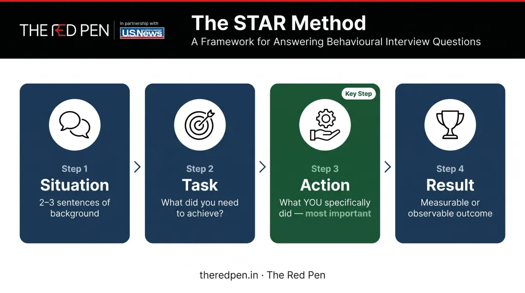 STAR method four-step framework for structuring university interview answers