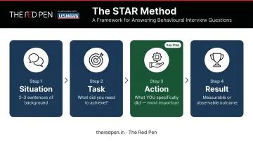 STAR method four-step framework for structuring university interview answers