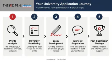 5-stage university application process flow from profile analysis to post-submission strategy