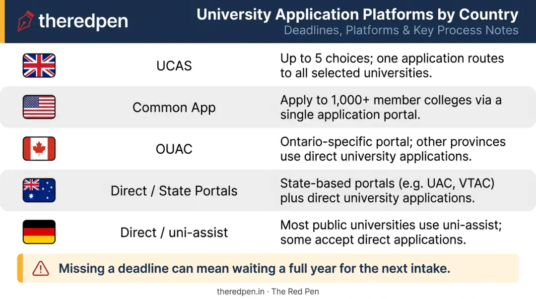 Study abroad application platform comparison for UK USA Canada Australia and Germany