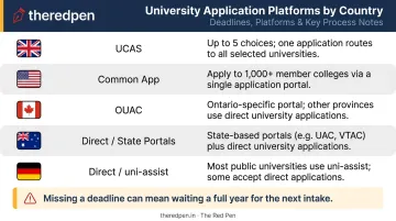 Study abroad application platform comparison for UK USA Canada Australia and Germany