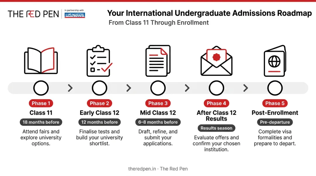 18-month study abroad application timeline from Class 11 to visa approval