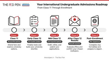 18-month study abroad application timeline from Class 11 to visa approval