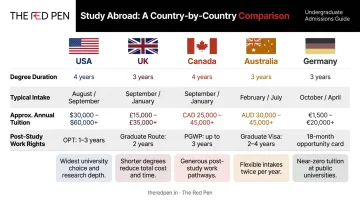 Five-country study abroad comparison table with tuition costs and post-study work options