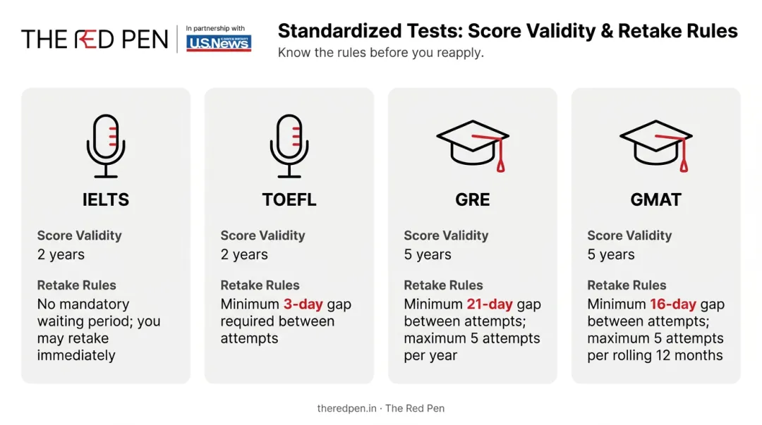 IELTS TOEFL GRE GMAT validity periods and retake rules comparison chart