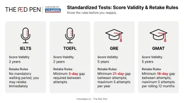 IELTS TOEFL GRE GMAT validity periods and retake rules comparison chart