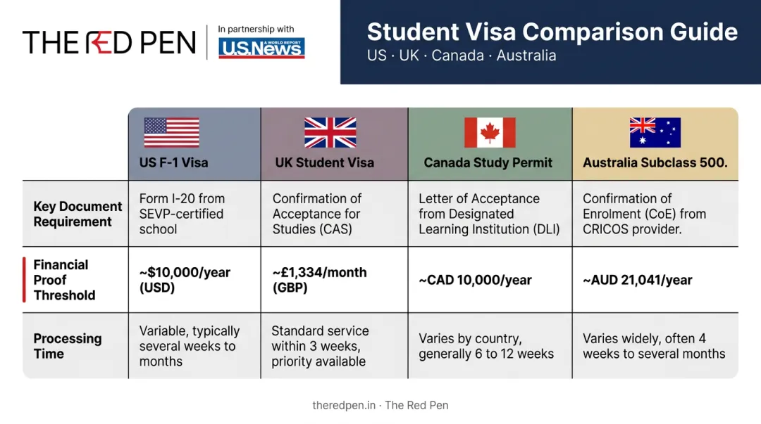 Student visa requirements comparison chart for USA UK Canada Australia Indian applicants