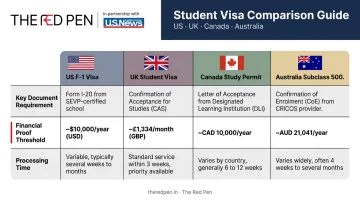 Student visa requirements comparison chart for USA UK Canada Australia Indian applicants