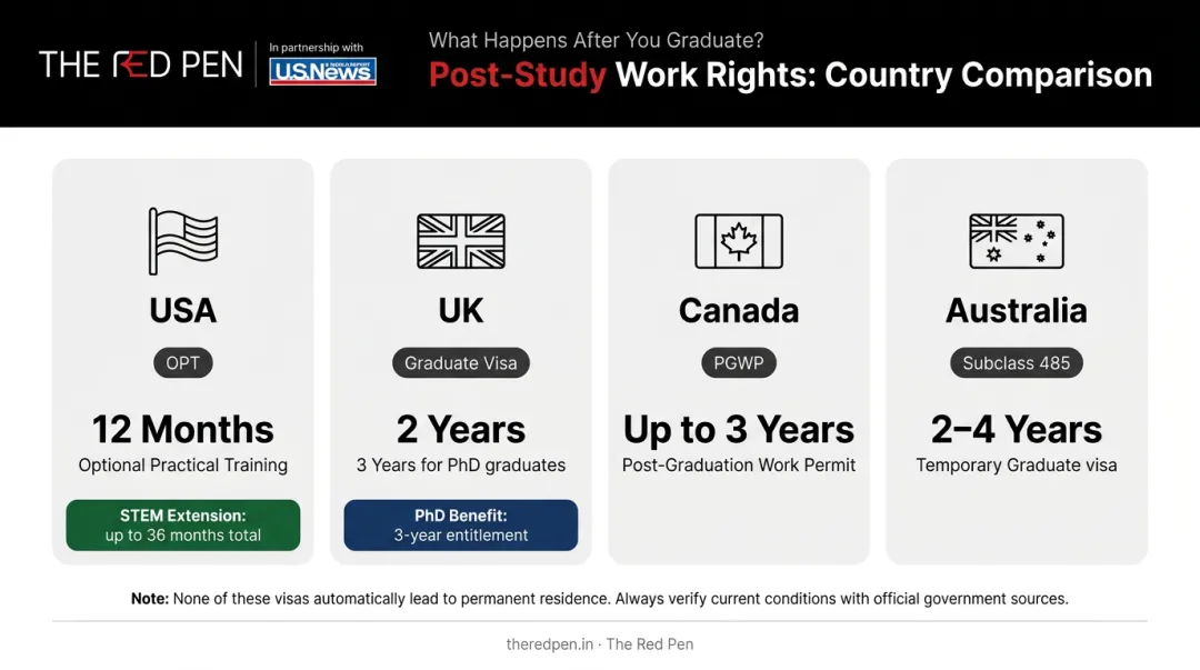Post-study work visa duration comparison across USA UK Canada Australia for graduates